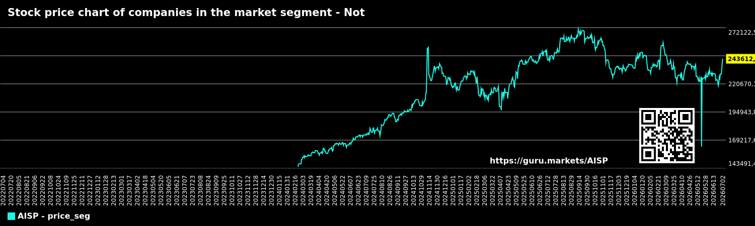 Stock price chart of companies in the market segment - Not